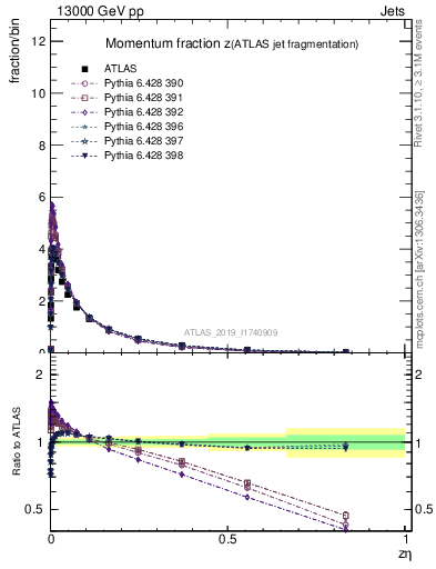 Plot of j.zeta in 13000 GeV pp collisions