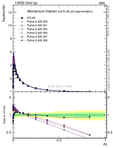 Plot of j.zeta in 13000 GeV pp collisions