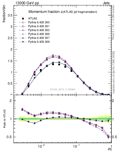 Plot of j.zeta in 13000 GeV pp collisions