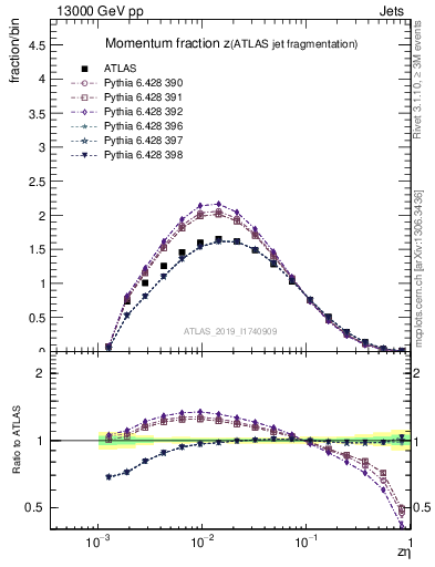 Plot of j.zeta in 13000 GeV pp collisions