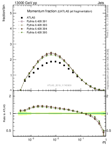 Plot of j.zeta in 13000 GeV pp collisions