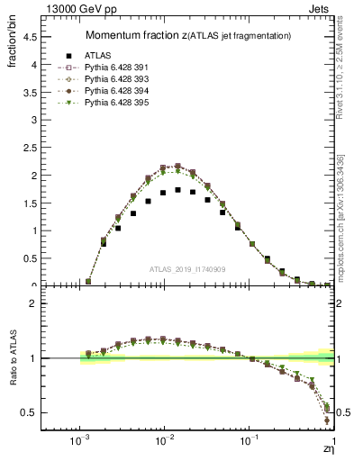 Plot of j.zeta in 13000 GeV pp collisions