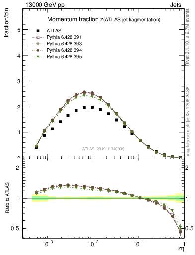 Plot of j.zeta in 13000 GeV pp collisions