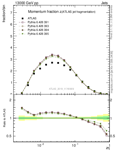 Plot of j.zeta in 13000 GeV pp collisions