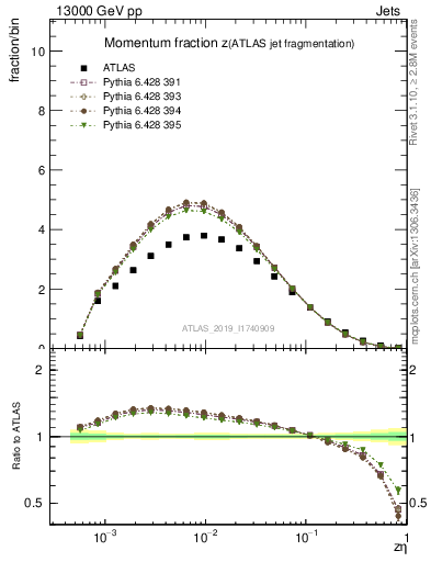 Plot of j.zeta in 13000 GeV pp collisions