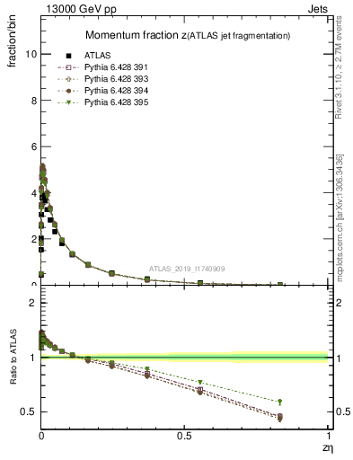 Plot of j.zeta in 13000 GeV pp collisions