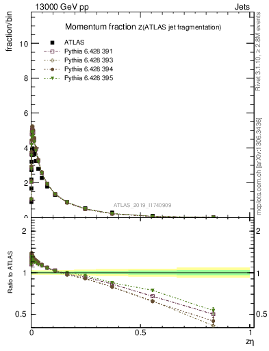 Plot of j.zeta in 13000 GeV pp collisions