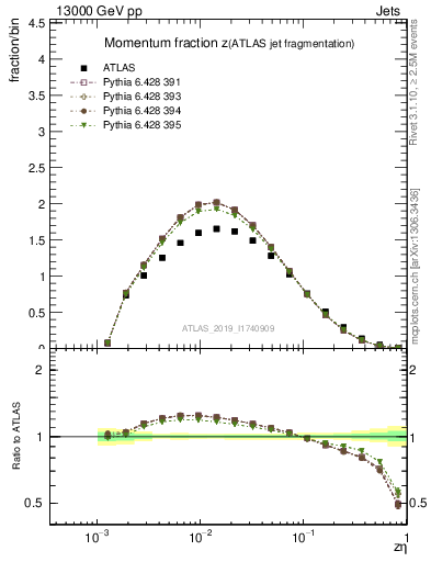 Plot of j.zeta in 13000 GeV pp collisions