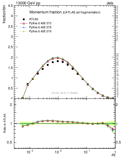 Plot of j.zeta in 13000 GeV pp collisions