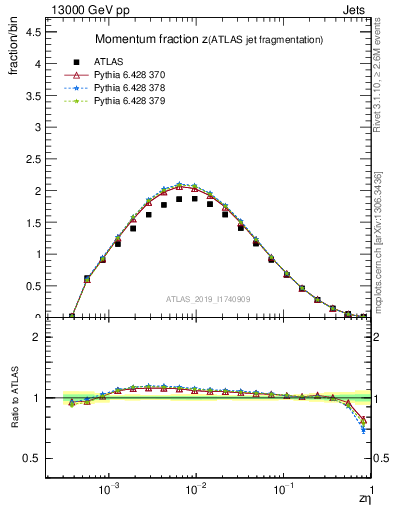 Plot of j.zeta in 13000 GeV pp collisions