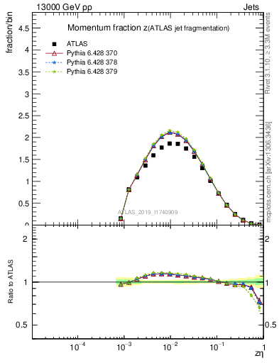 Plot of j.zeta in 13000 GeV pp collisions