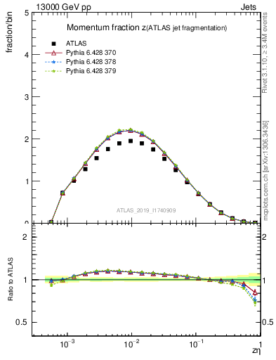 Plot of j.zeta in 13000 GeV pp collisions