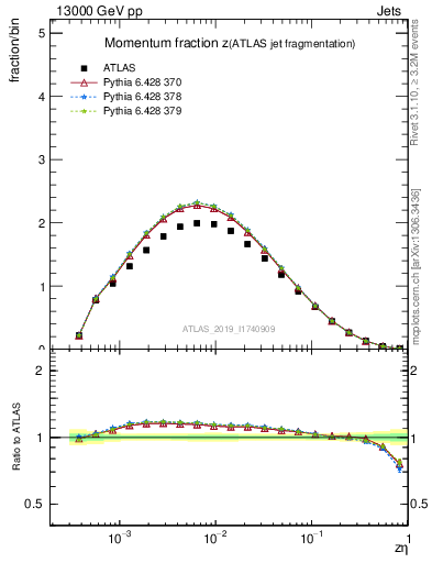 Plot of j.zeta in 13000 GeV pp collisions