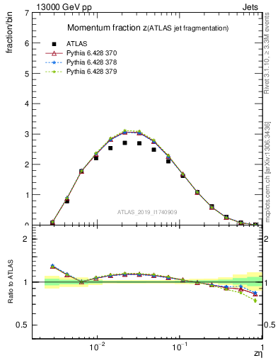 Plot of j.zeta in 13000 GeV pp collisions