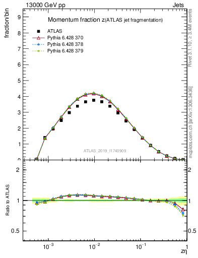 Plot of j.zeta in 13000 GeV pp collisions