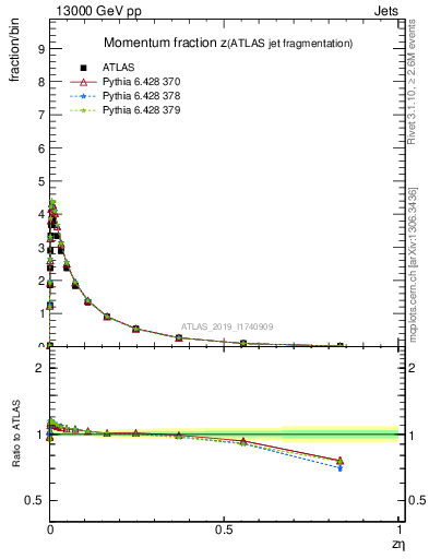 Plot of j.zeta in 13000 GeV pp collisions