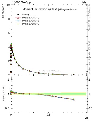 Plot of j.zeta in 13000 GeV pp collisions