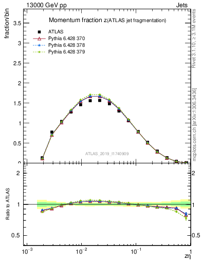 Plot of j.zeta in 13000 GeV pp collisions