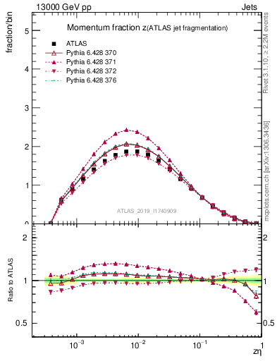 Plot of j.zeta in 13000 GeV pp collisions