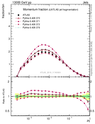 Plot of j.zeta in 13000 GeV pp collisions