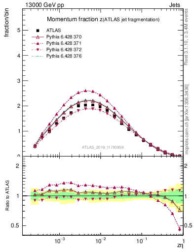 Plot of j.zeta in 13000 GeV pp collisions