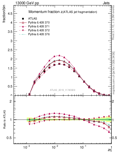 Plot of j.zeta in 13000 GeV pp collisions