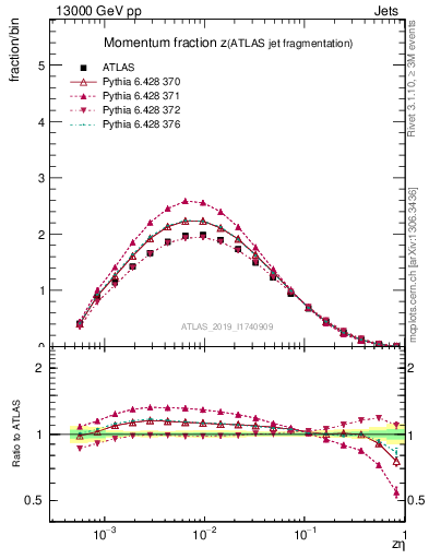 Plot of j.zeta in 13000 GeV pp collisions