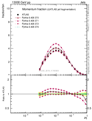 Plot of j.zeta in 13000 GeV pp collisions