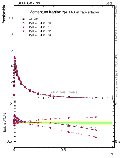 Plot of j.zeta in 13000 GeV pp collisions