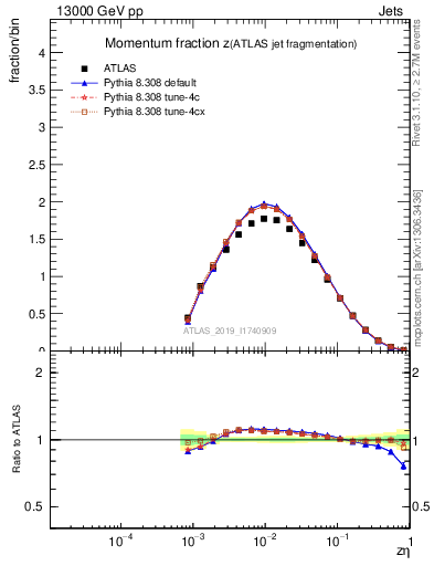 Plot of j.zeta in 13000 GeV pp collisions