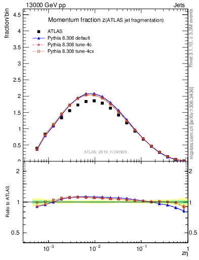 Plot of j.zeta in 13000 GeV pp collisions