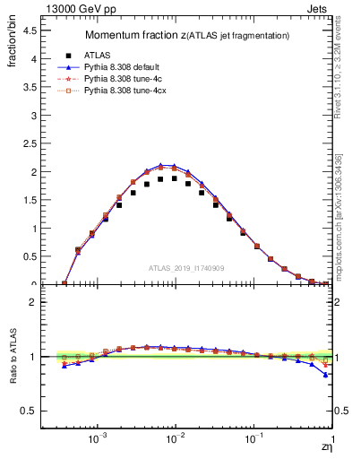 Plot of j.zeta in 13000 GeV pp collisions