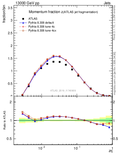 Plot of j.zeta in 13000 GeV pp collisions