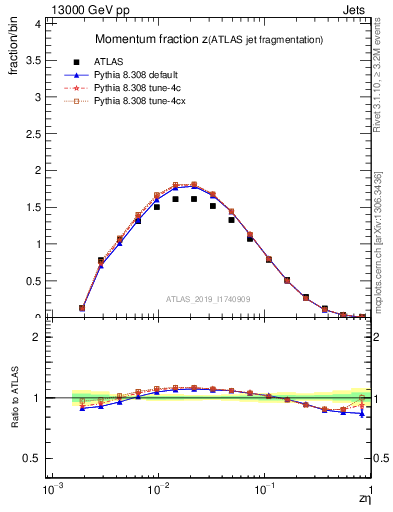 Plot of j.zeta in 13000 GeV pp collisions