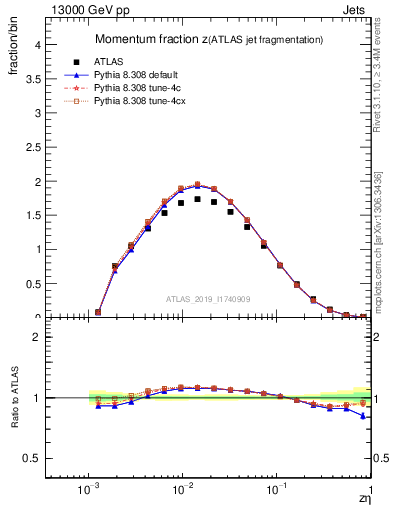 Plot of j.zeta in 13000 GeV pp collisions