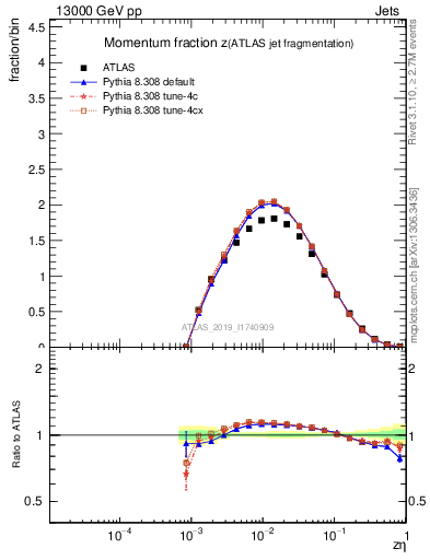 Plot of j.zeta in 13000 GeV pp collisions