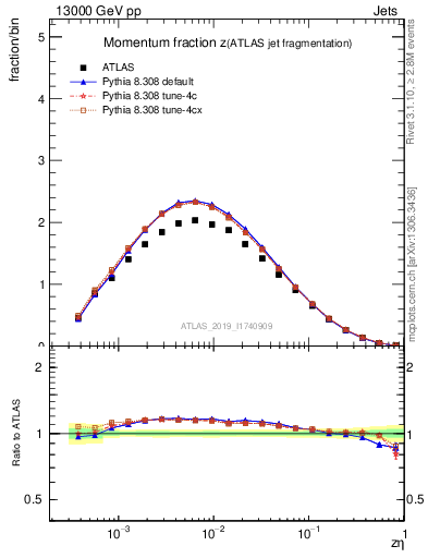 Plot of j.zeta in 13000 GeV pp collisions