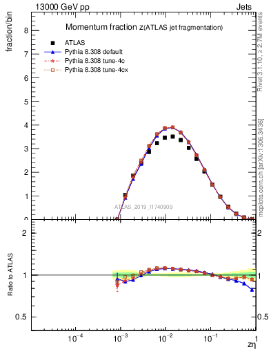 Plot of j.zeta in 13000 GeV pp collisions