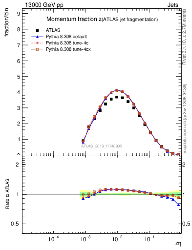 Plot of j.zeta in 13000 GeV pp collisions