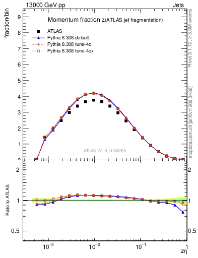 Plot of j.zeta in 13000 GeV pp collisions