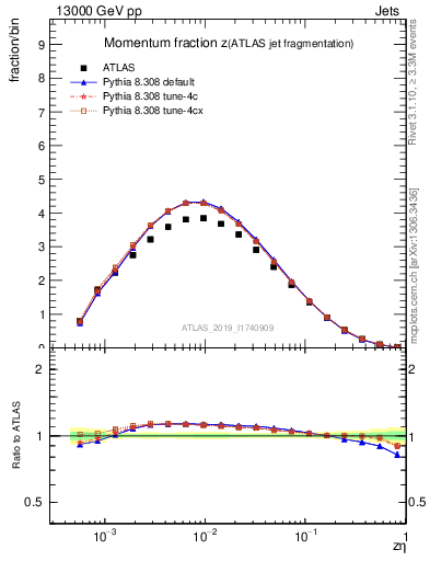 Plot of j.zeta in 13000 GeV pp collisions