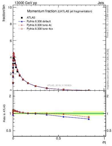 Plot of j.zeta in 13000 GeV pp collisions