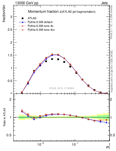 Plot of j.zeta in 13000 GeV pp collisions