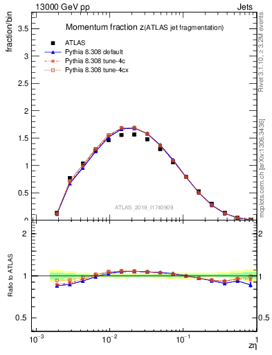 Plot of j.zeta in 13000 GeV pp collisions