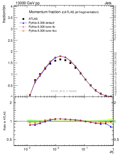 Plot of j.zeta in 13000 GeV pp collisions