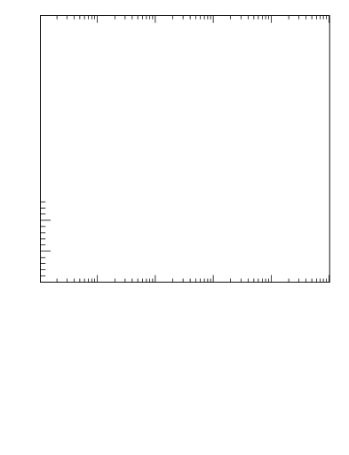 Plot of j.zeta in 13000 GeV pp collisions