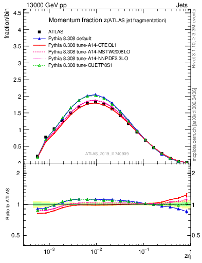 Plot of j.zeta in 13000 GeV pp collisions