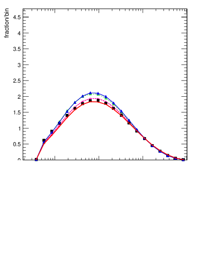 Plot of j.zeta in 13000 GeV pp collisions