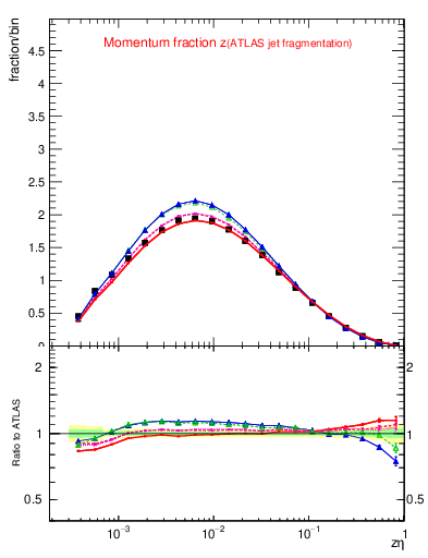 Plot of j.zeta in 13000 GeV pp collisions