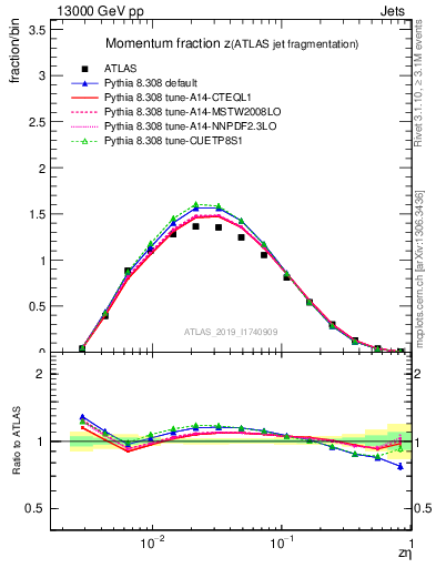 Plot of j.zeta in 13000 GeV pp collisions